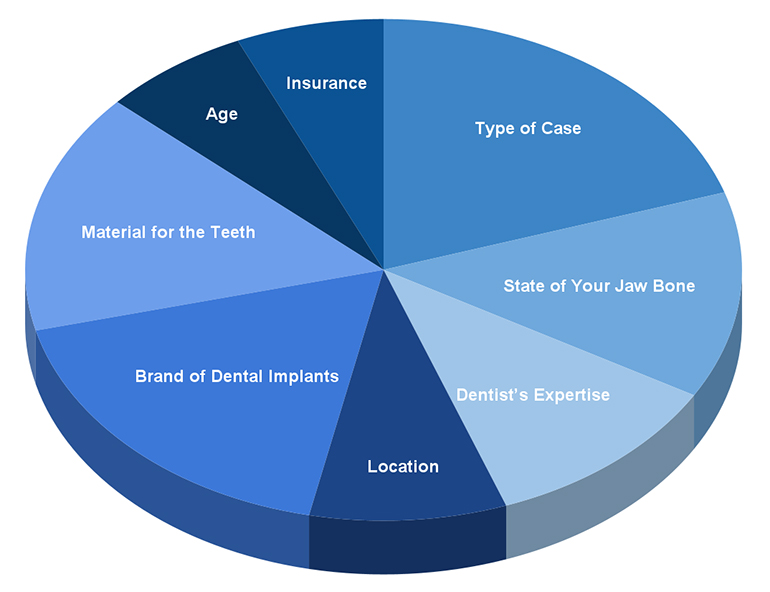 Pie chart showing the factors that affect dental implant cost