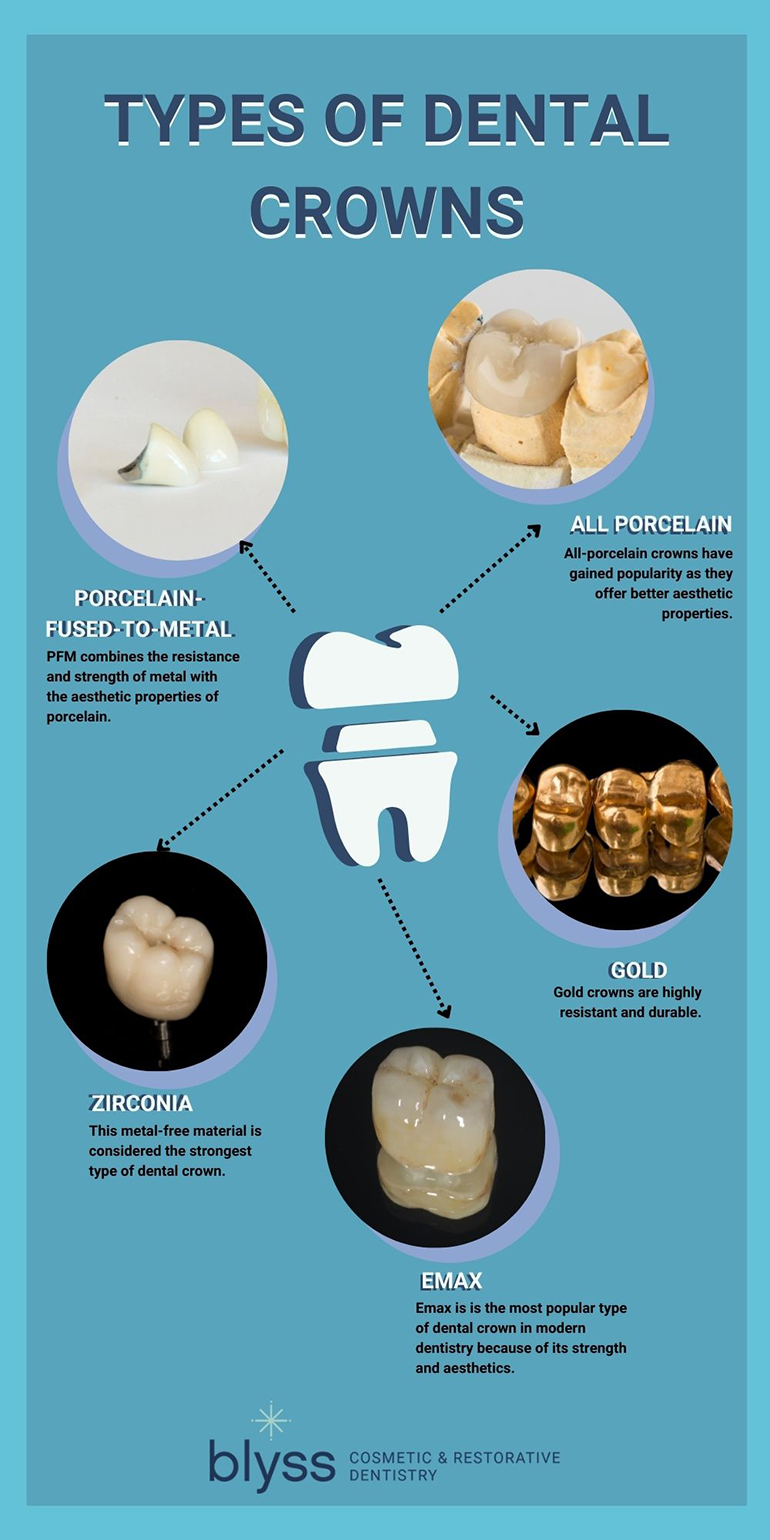 types of dental crowns infographic - blyss dental