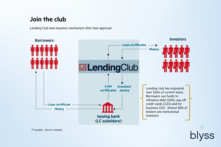 infographics on how LendingClub process works